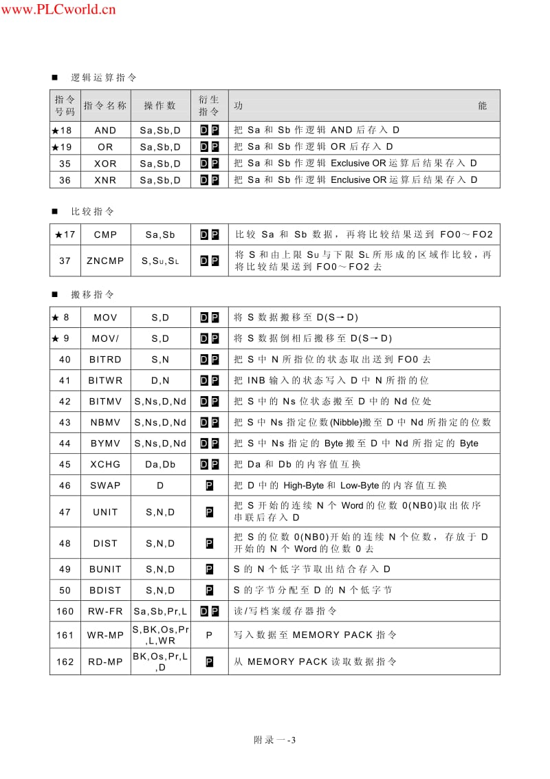 永宏FBs-PLC指令一览表.pdf_第3页
