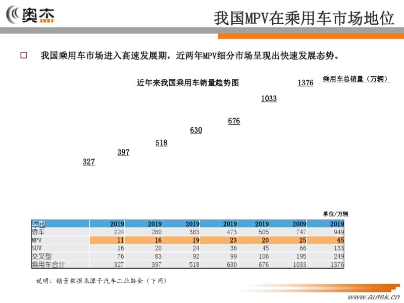 2019年国内MPV细分市场分析报告-PPT精选文档.pdf_第3页