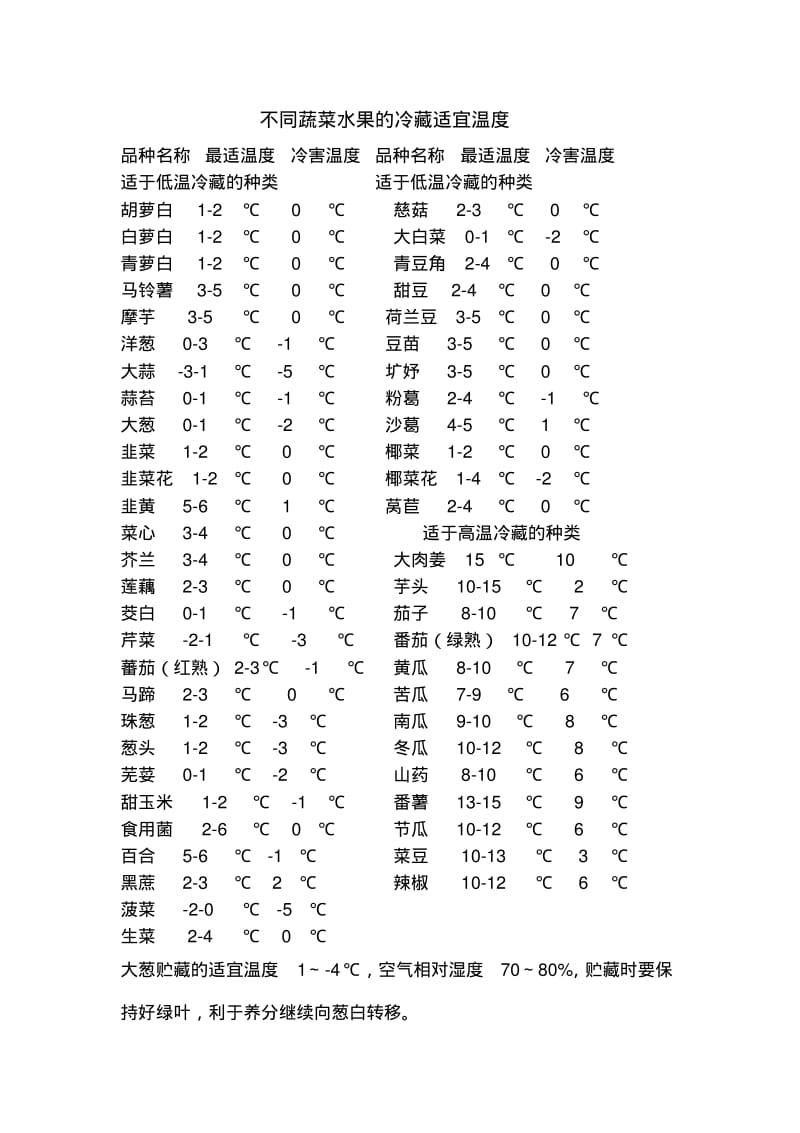 不同蔬菜水果的冷藏适宜温度汇总.pdf_第1页