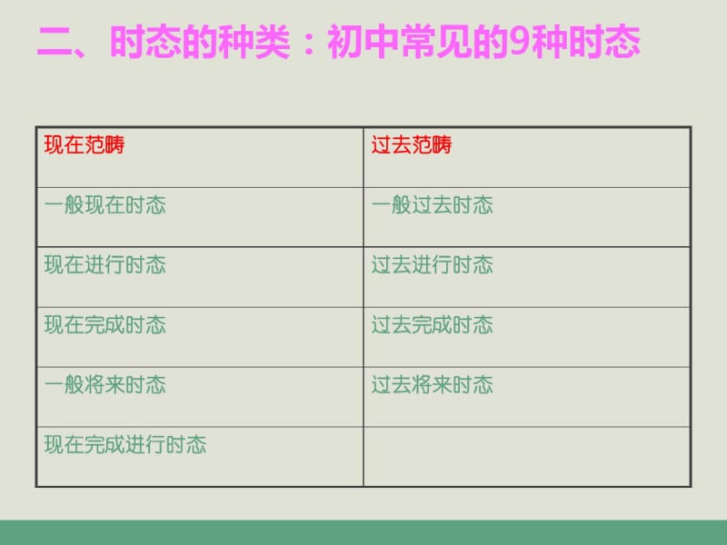 中考时态复习公开课课件资料.pdf_第3页