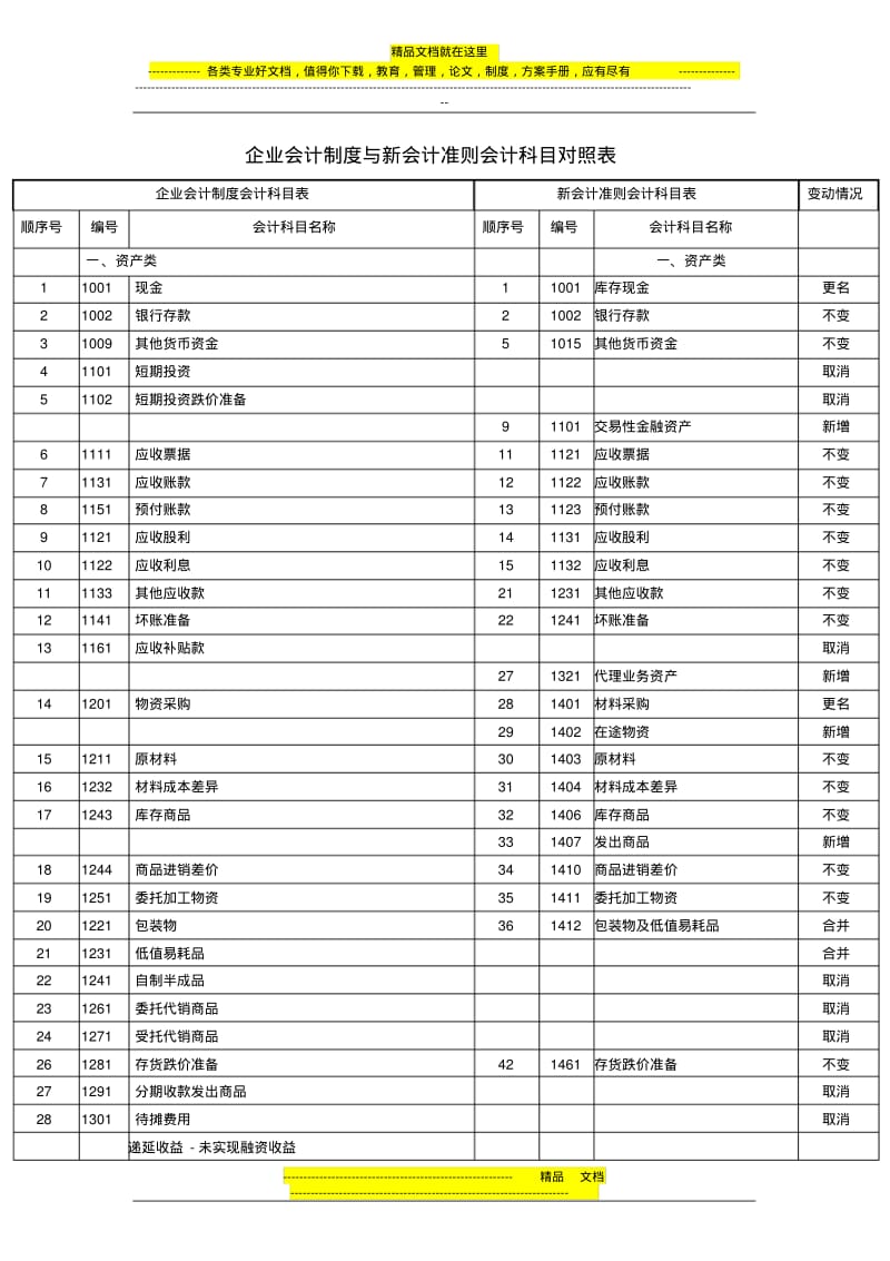 企业会计制度与新会计准则会计科目对照表.pdf_第1页