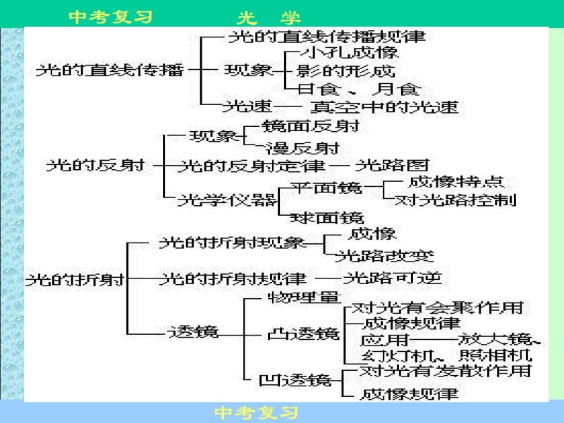 初中物理《光学》总复习资料.pdf_第3页