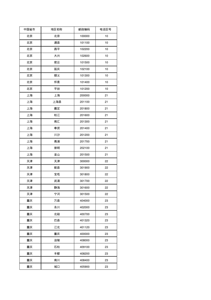 中国各省市邮政编码、电话区号大全.pdf_第1页