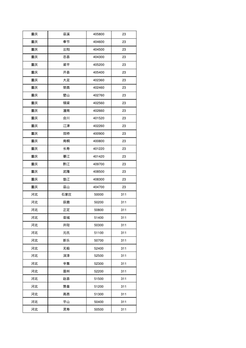 中国各省市邮政编码、电话区号大全.pdf_第2页