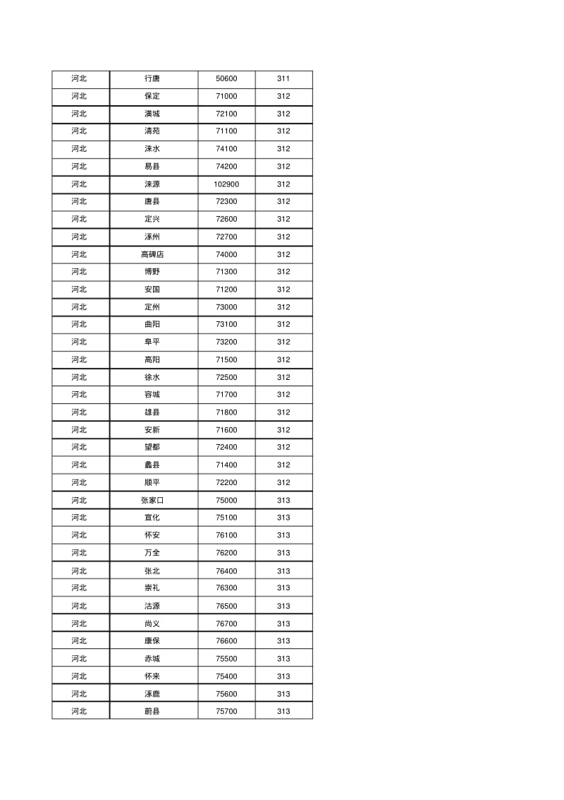 中国各省市邮政编码、电话区号大全.pdf_第3页