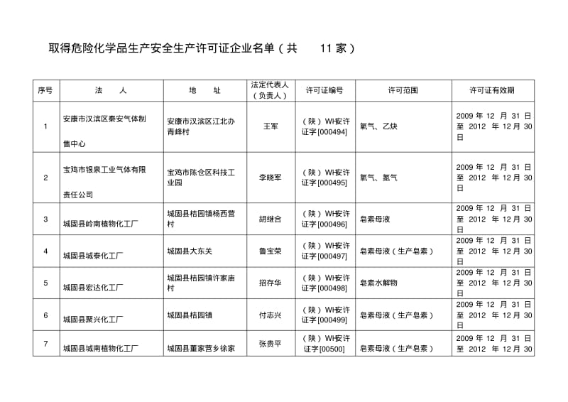 取得危险化学品生产安全生产许可证企业名单(共11家).pdf_第1页