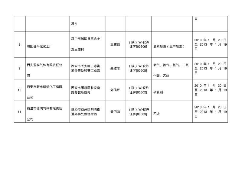 取得危险化学品生产安全生产许可证企业名单(共11家).pdf_第2页