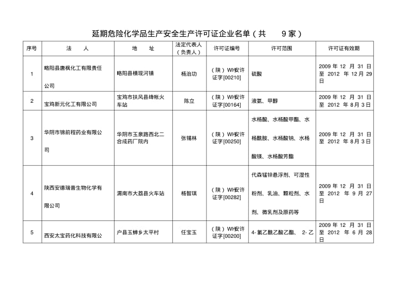 取得危险化学品生产安全生产许可证企业名单(共11家).pdf_第3页