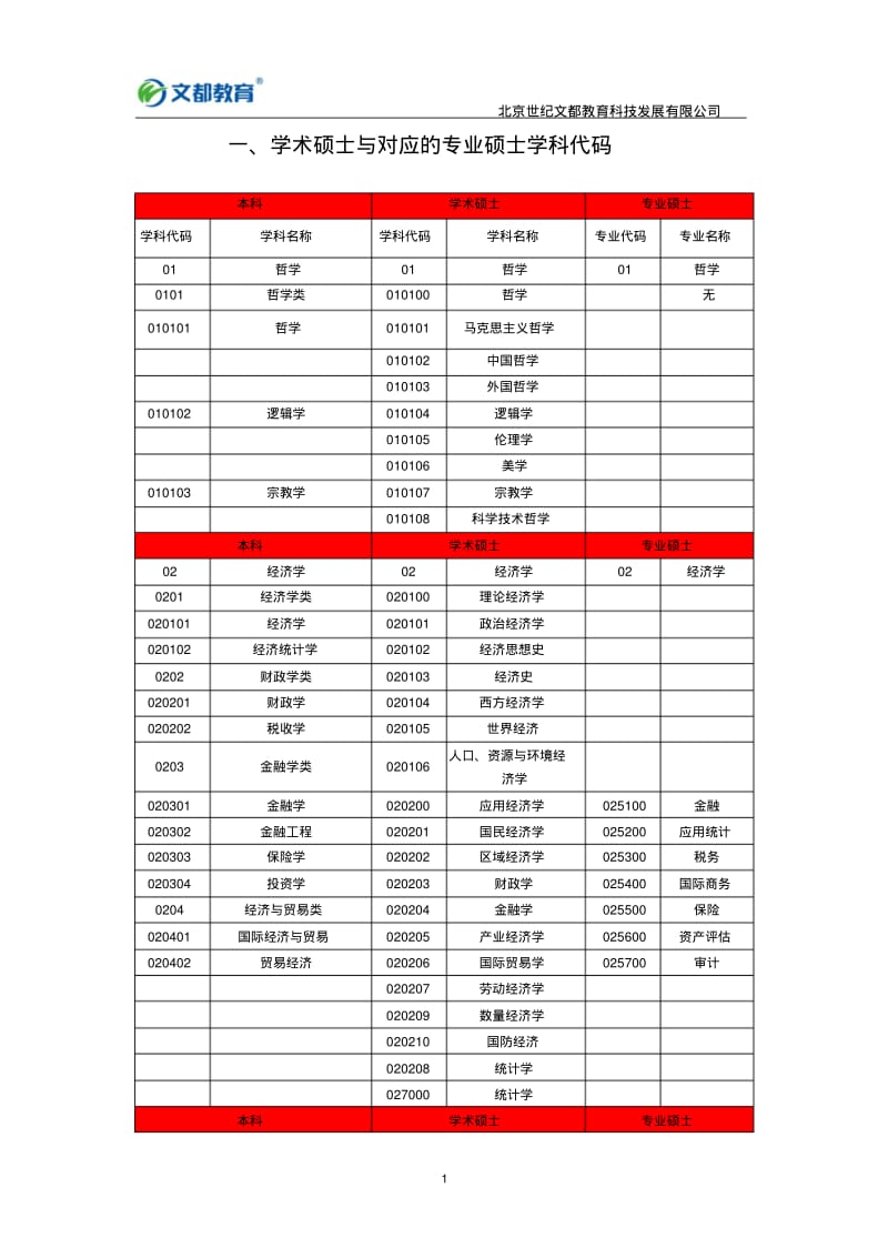 【考研专硕-文件】考研专硕与相对应学硕专业代码及考试科目代码-20150429讲解.pdf_第1页