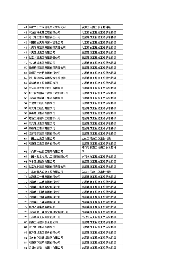 全国建筑施工特级资质企业名单.pdf_第2页