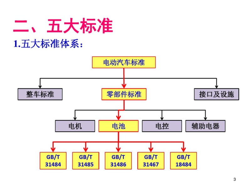 动力电池系统国标培训资料.pdf_第3页