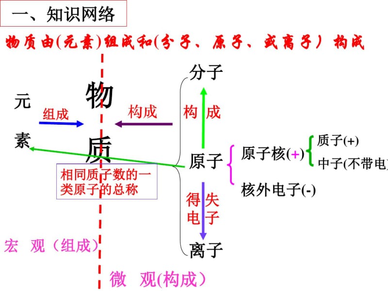 人教版九年级化学第三单元复习课件资料.pdf_第2页