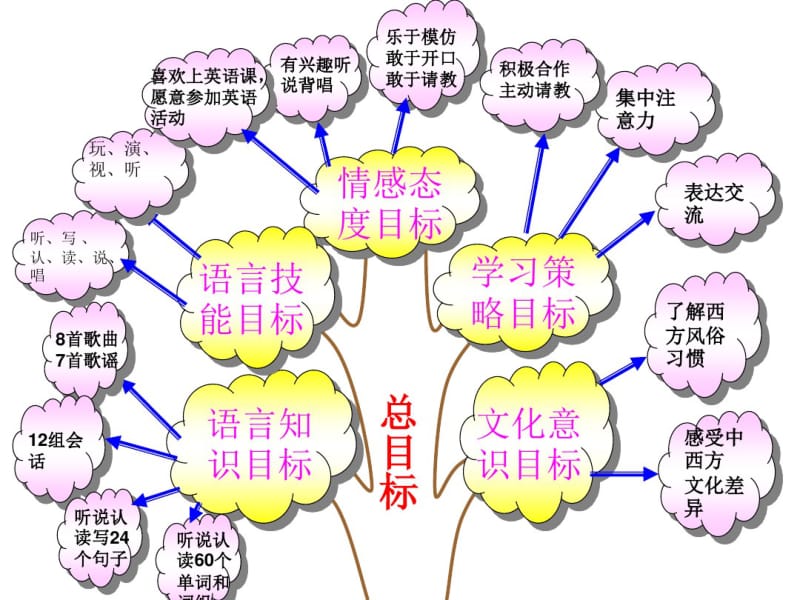 人教版四年级上册英语说教材分析.pdf_第3页