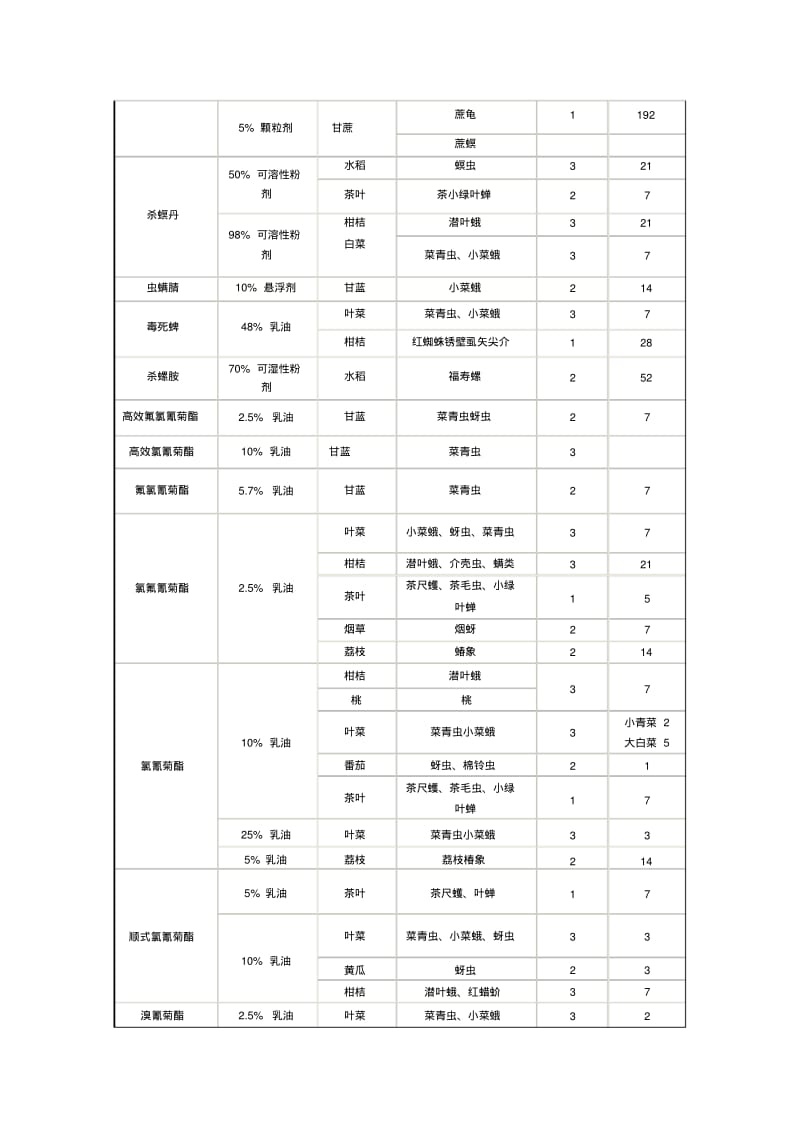 一些常用农药的使用安全间隔期资料.pdf_第2页