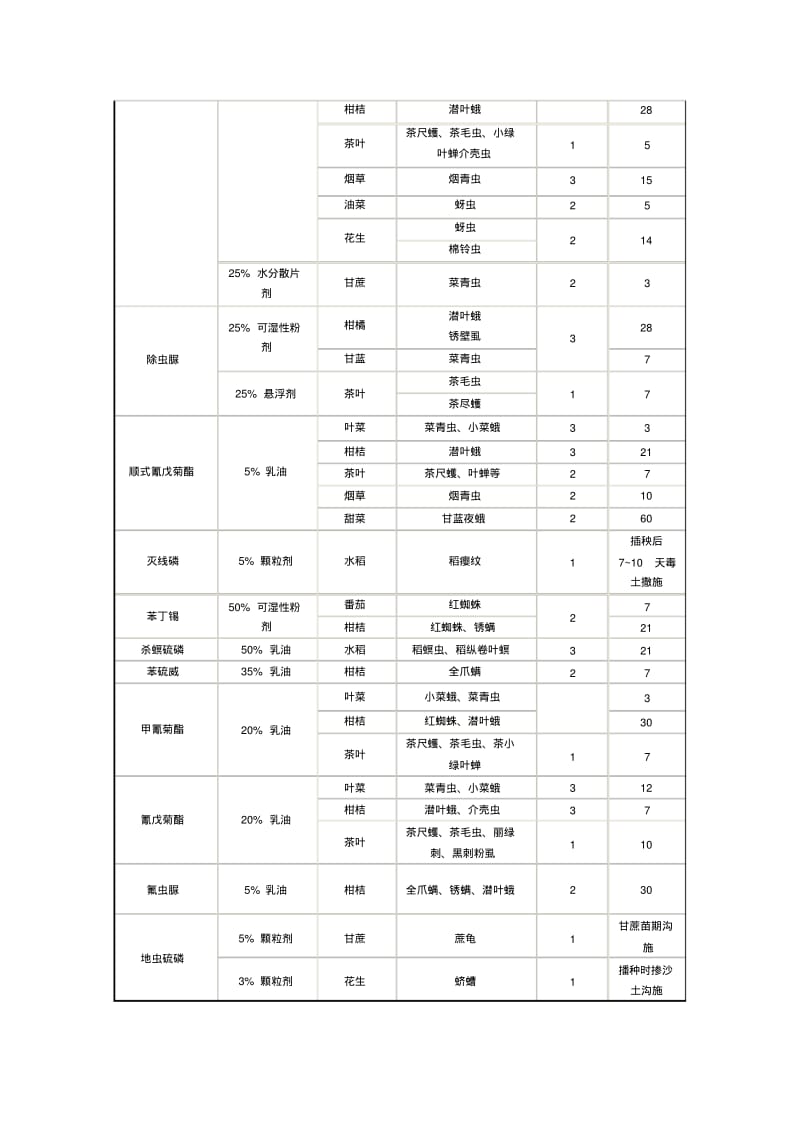 一些常用农药的使用安全间隔期资料.pdf_第3页