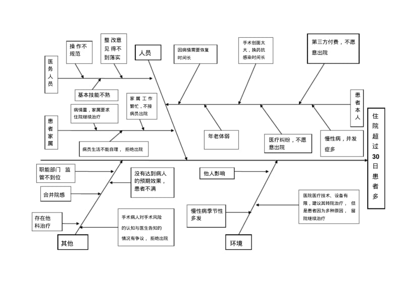 2019-2020年整理住院时间超过30天患者管理与持续改进汇编.pdf_第3页