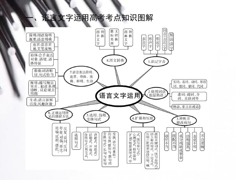 2015高考语文一轮复习课件：综述第一部分语言文字运用.pdf_第2页