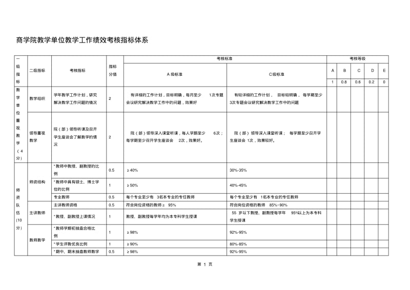 商学院教学单位教学工作绩效考核指标体系.pdf_第1页