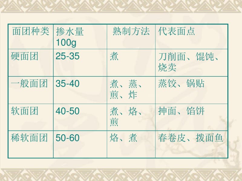 第四章调制面坯工艺2.pdf_第1页