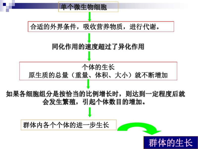 第六章微生物的生长及其控制.pdf_第2页