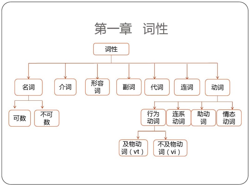 托福语法课件-基础语法第一章.pdf_第2页