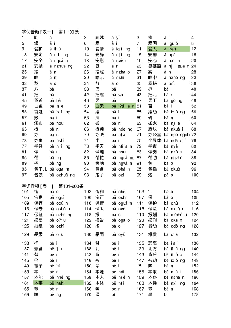 普通话水平测试用词语表(表一表二)..pdf_第1页
