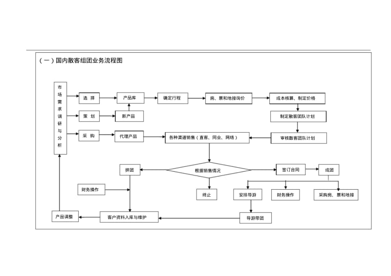 旅行社各部门业务流程..pdf_第2页