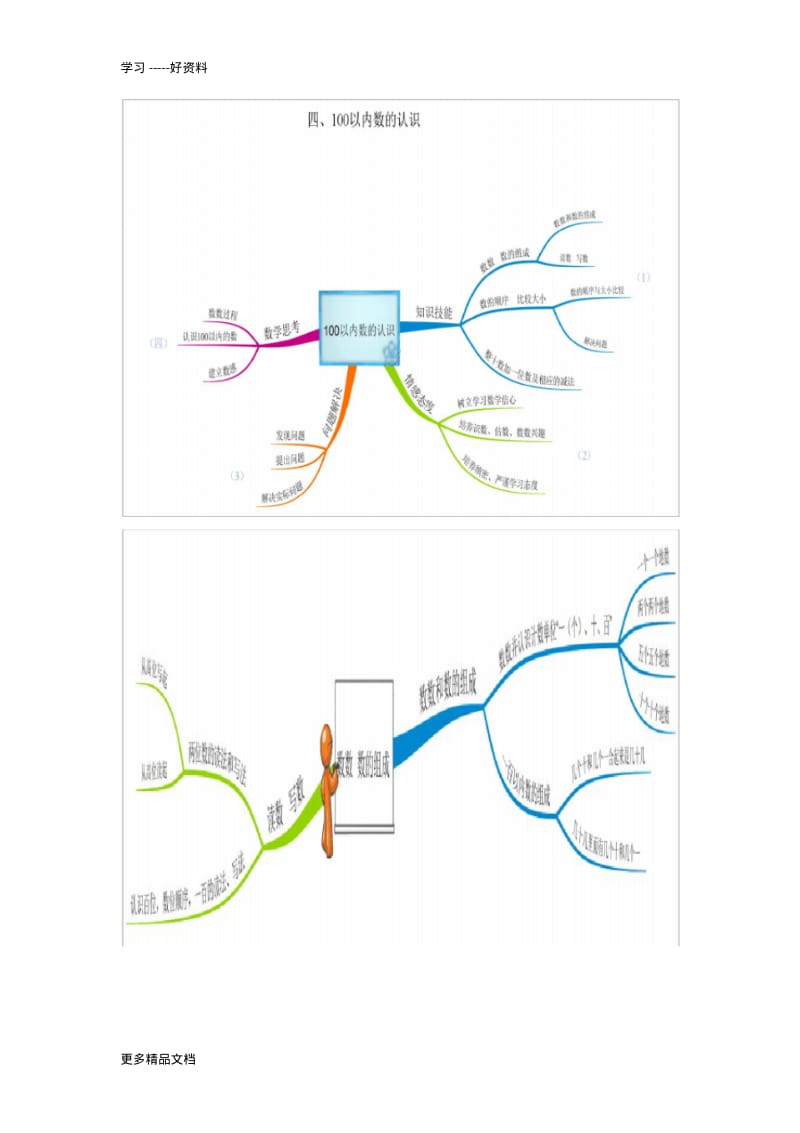 最新一年级数学下册思维导图.pdf_第3页