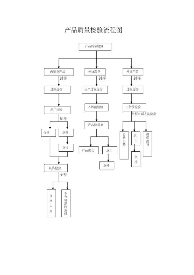 最新产品质量检验流程图.pdf.pdf_第1页