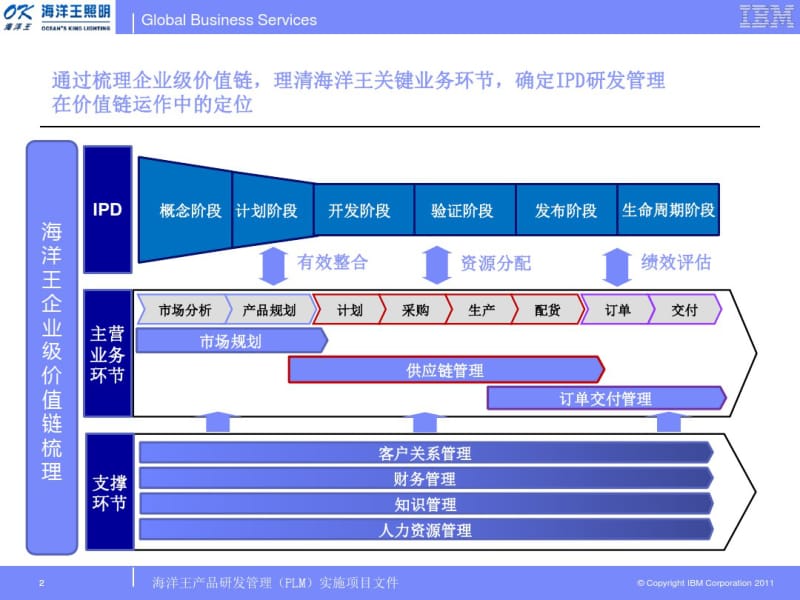 IPD-00&ampamp;01筹备与立项和确定产品概念.pdf_第2页