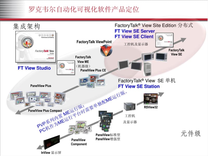 FactoryTalk ViewPoint 人机界面Web发布软件概述及演示.pdf_第3页