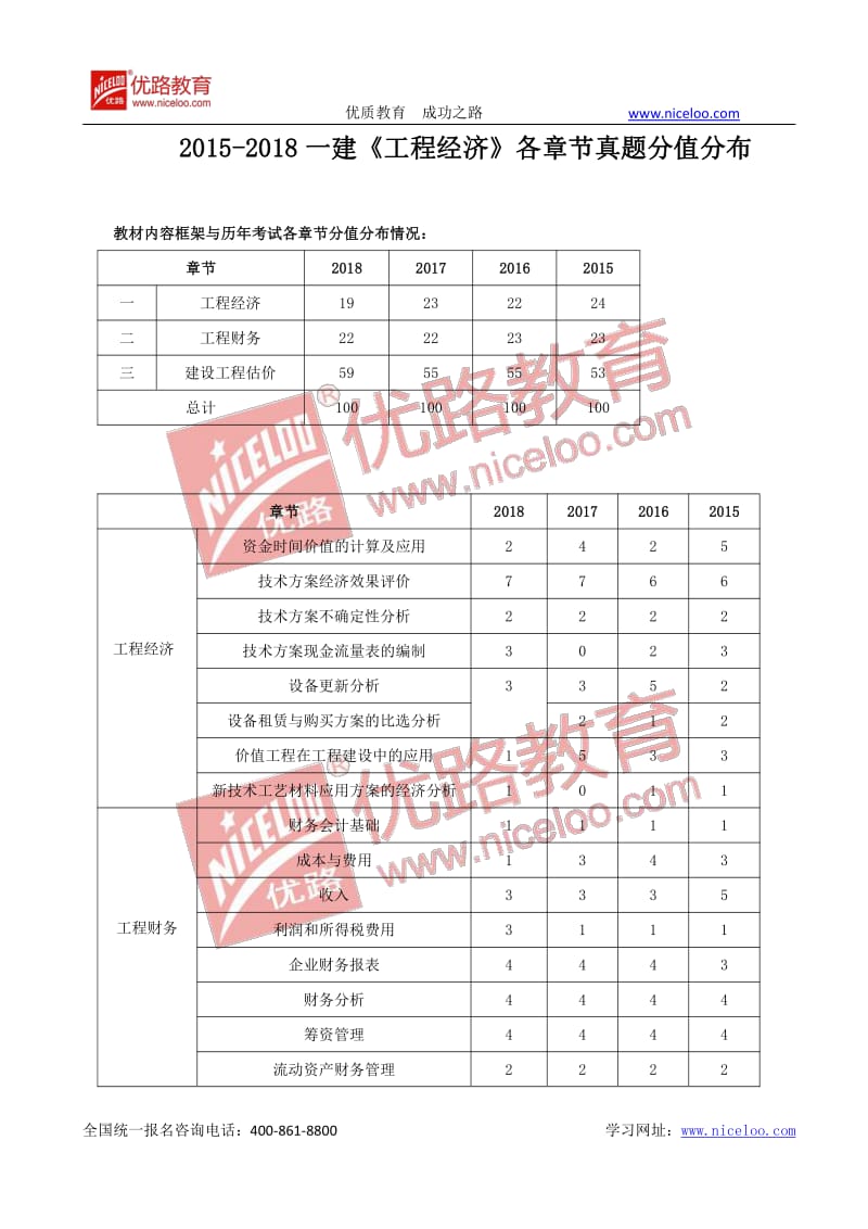 2015-2018.一建《工程经济》各章节真题分值分布.pdf_第1页