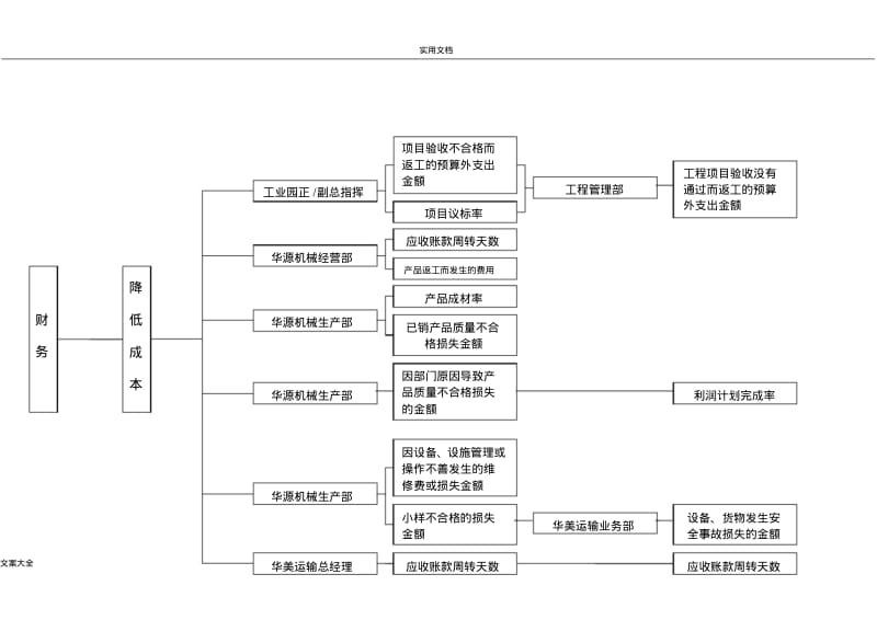 战略地图指标分解.pdf_第3页