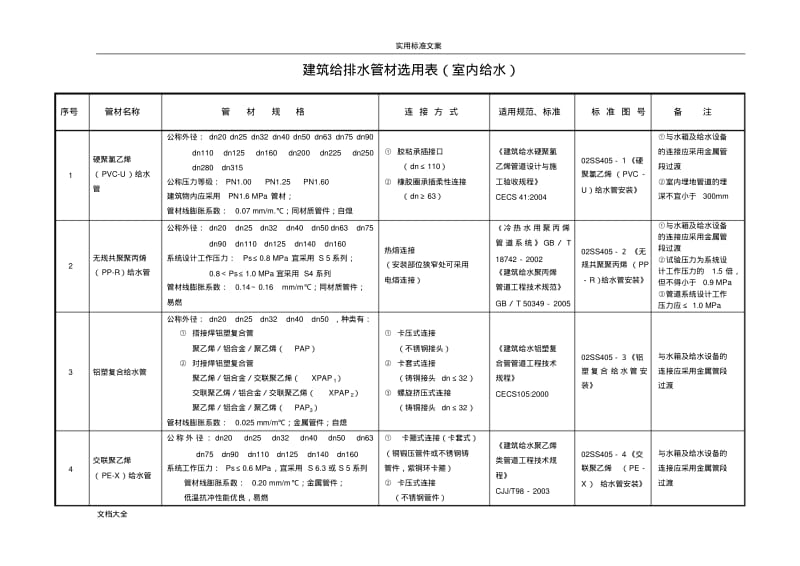 (全)给排水管材选用表.pdf_第1页