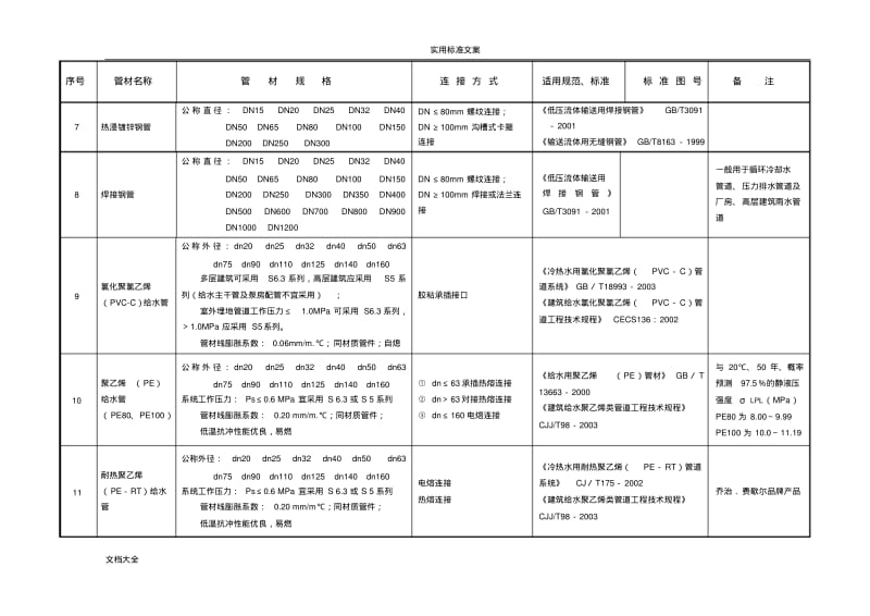 (全)给排水管材选用表.pdf_第3页