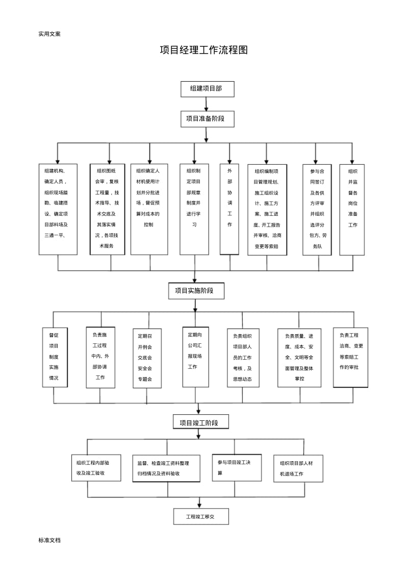 项目经理部各岗位工作流程图.doc.pdf_第1页