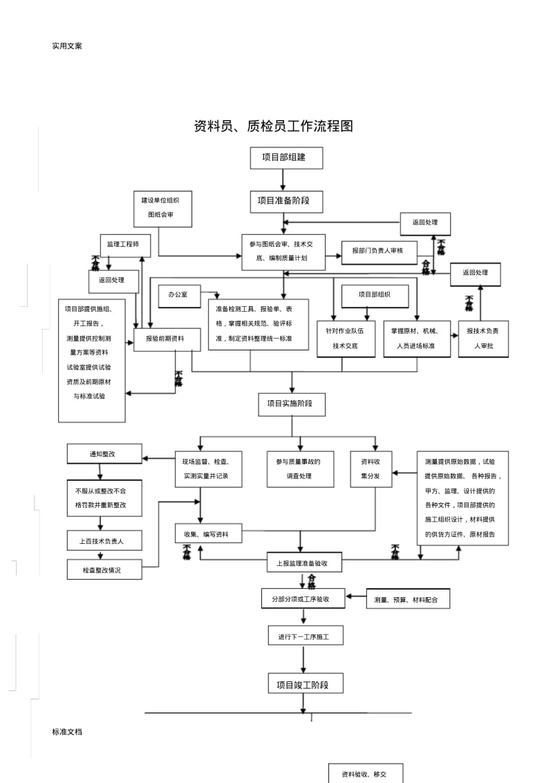 项目经理部各岗位工作流程图.doc.pdf_第2页