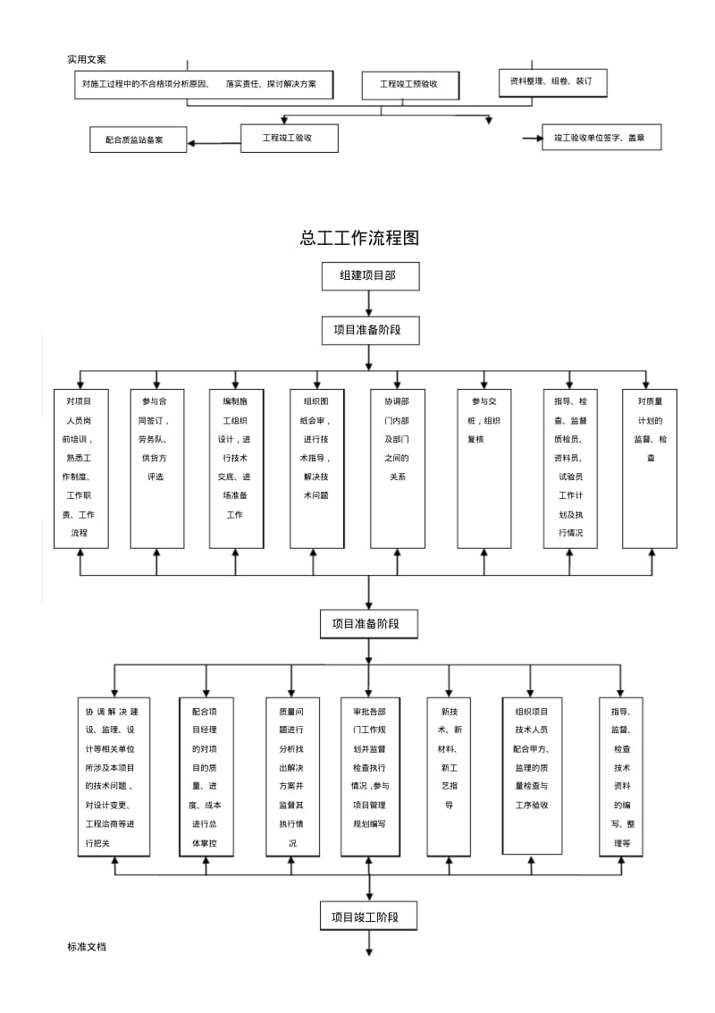 项目经理部各岗位工作流程图.doc.pdf_第3页