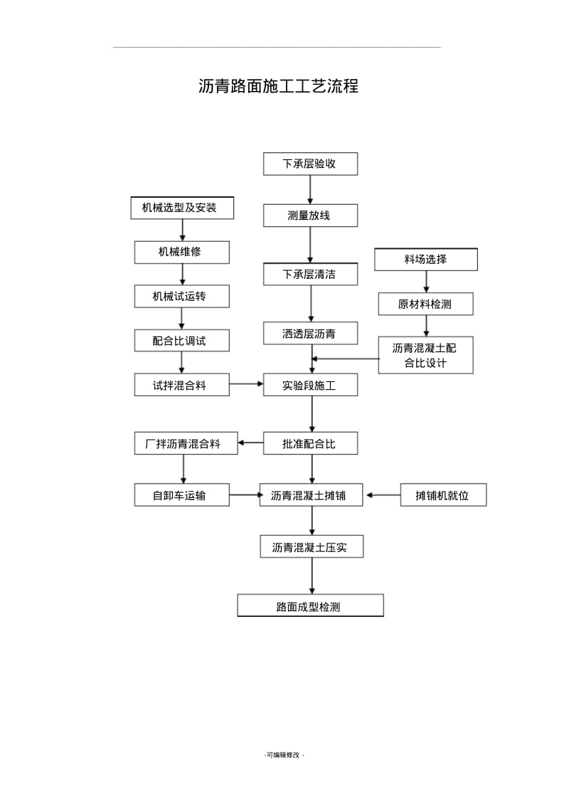 沥青路面施工工艺流程.pdf_第1页