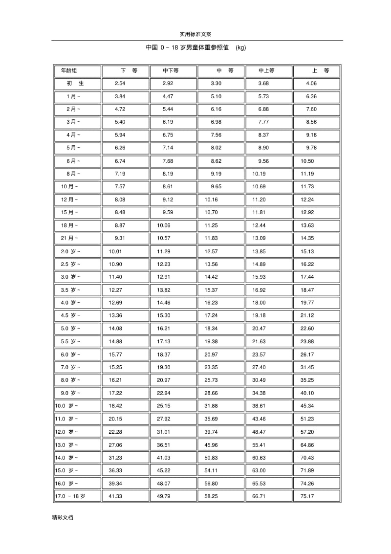 宝宝头围体重身高实用实用标准表.pdf_第2页