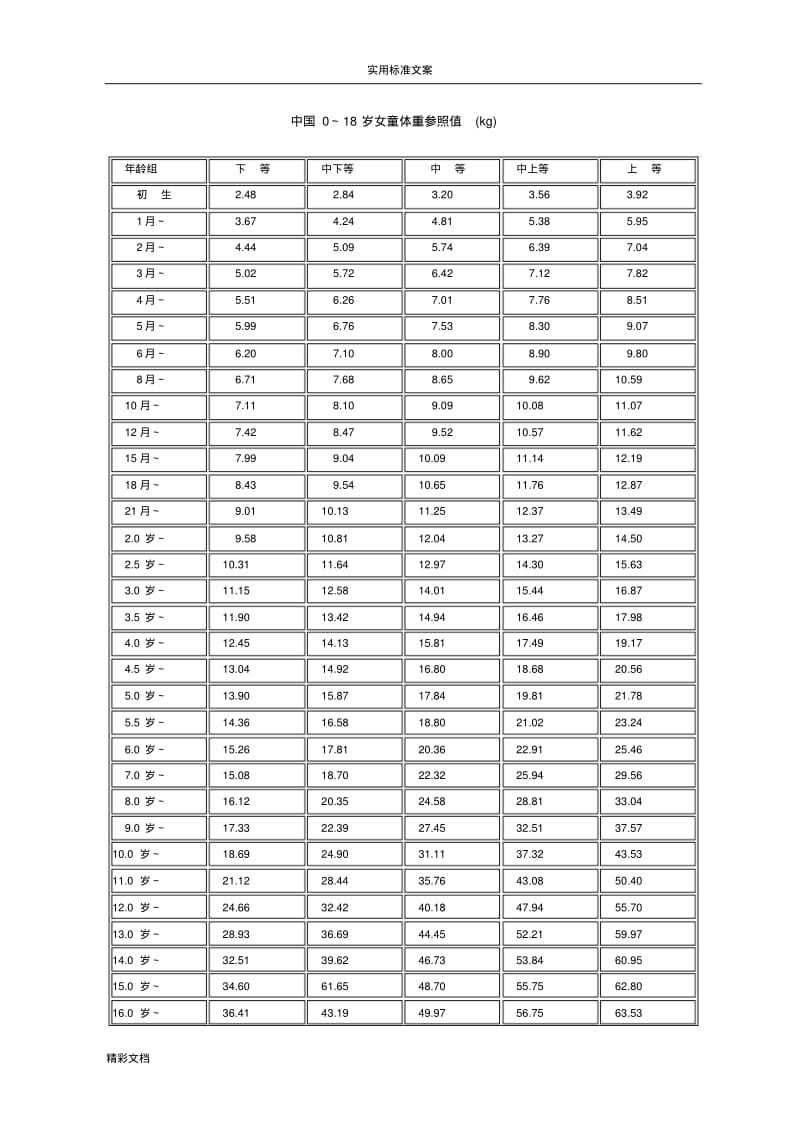 宝宝头围体重身高实用实用标准表.pdf_第3页