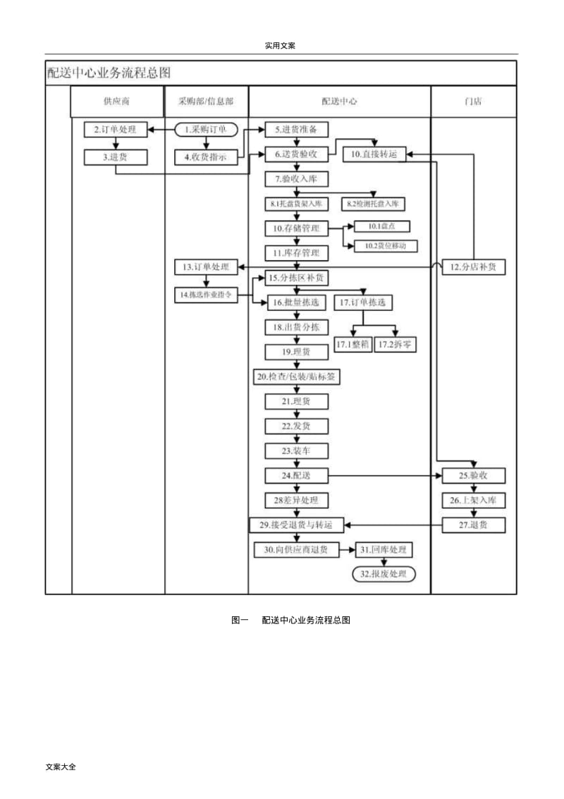 配送中心地基本作业流程.pdf_第2页