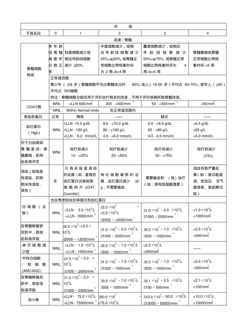 常用药物毒性实用标准(CTC)、RTOG急性放射反应地简要评价与衡量实用标准.pdf_第2页