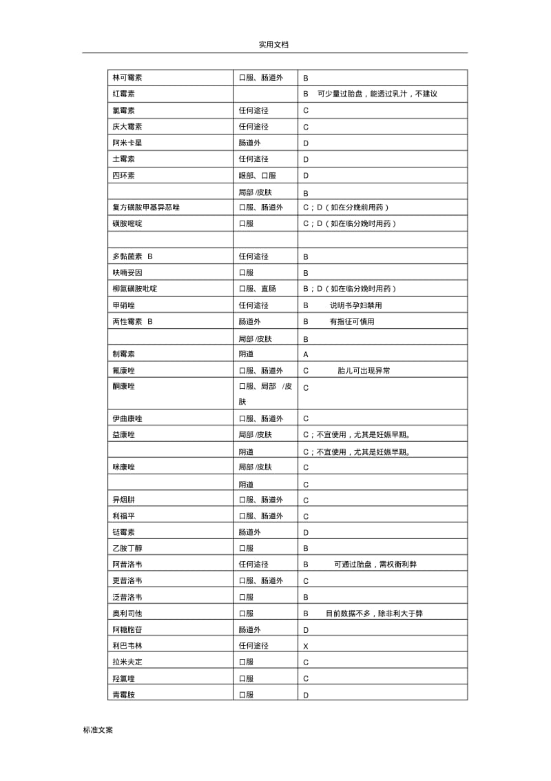 药物妊娠期分级表(分系统).pdf_第2页