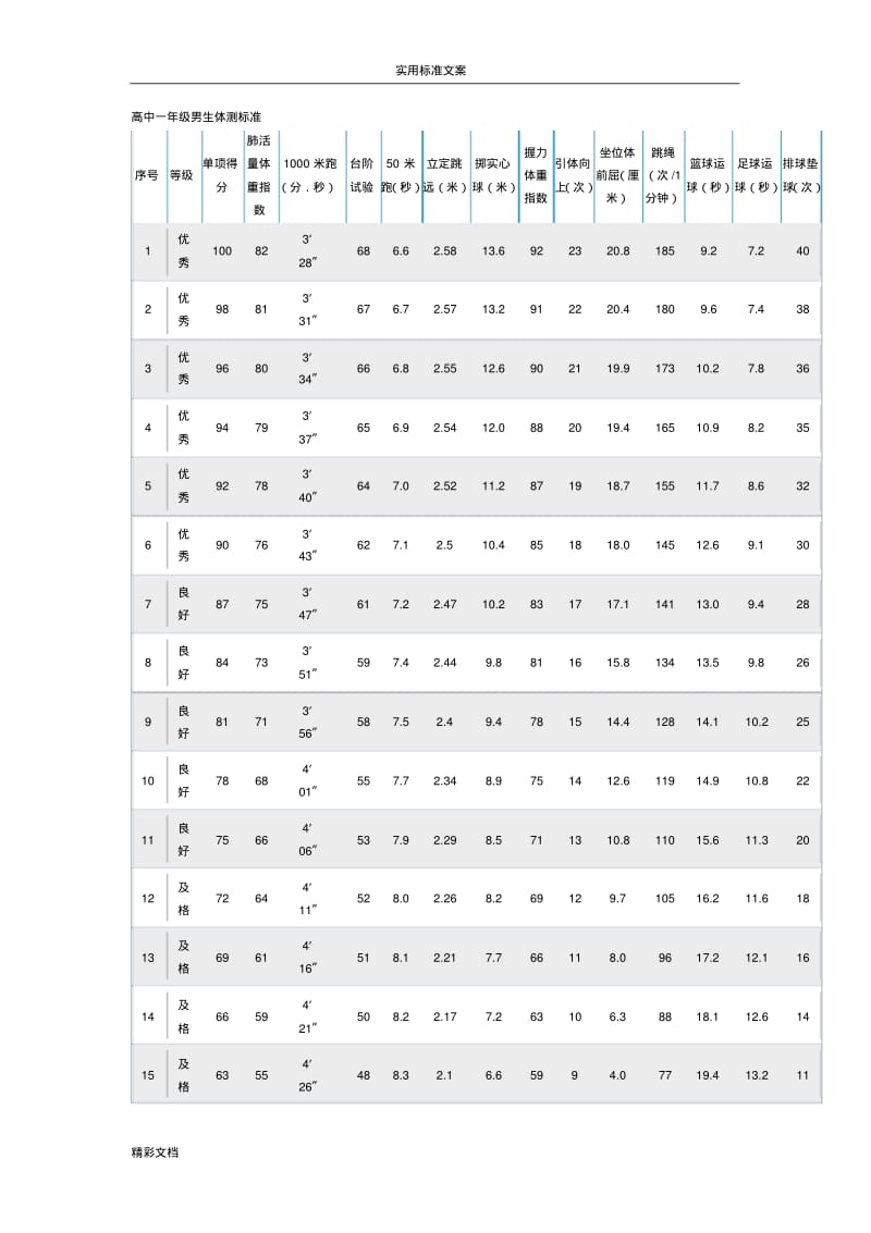 高中的学生体测实用标准.pdf_第1页