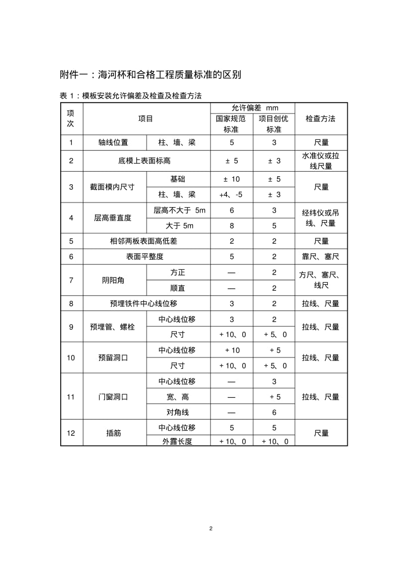 海河杯和合格标准比较讲解.pdf_第2页