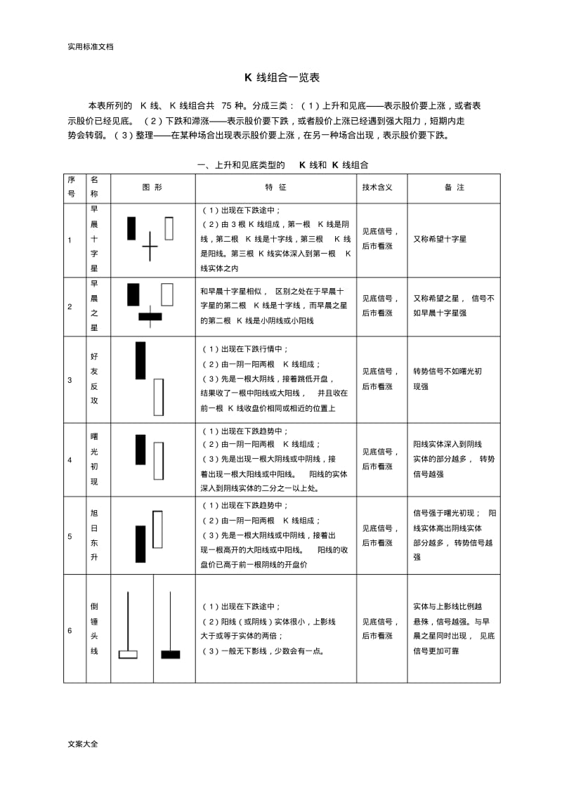 股市操练大全之K线组合一览表(修正版).pdf_第1页