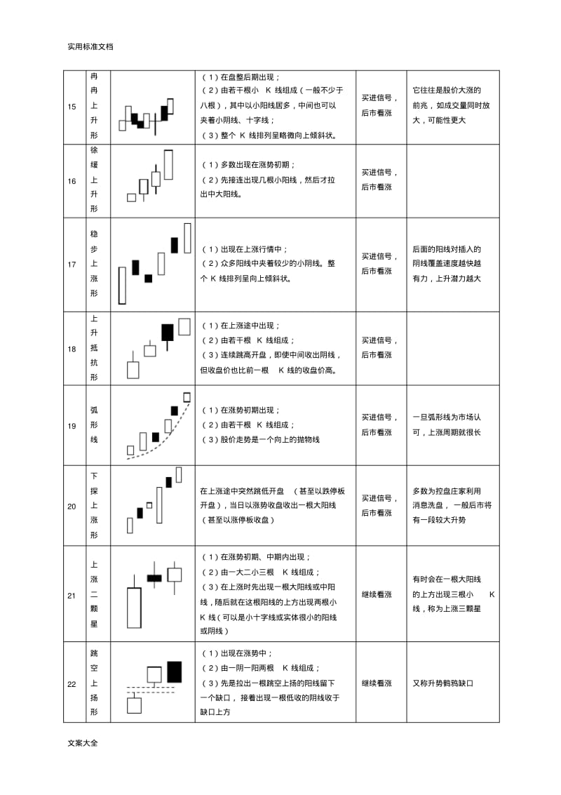 股市操练大全之K线组合一览表(修正版).pdf_第3页