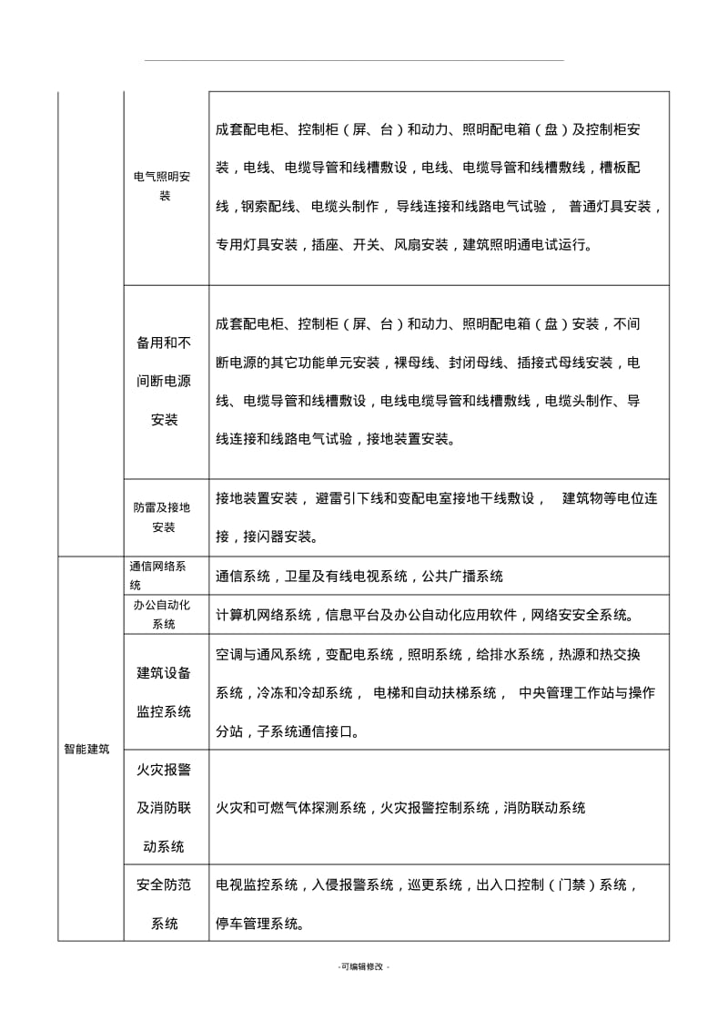 电气安装分部分项工程划分.pdf_第2页