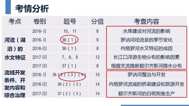 2018年高三二轮复习河流专题(共20张PPT).pdf_第3页